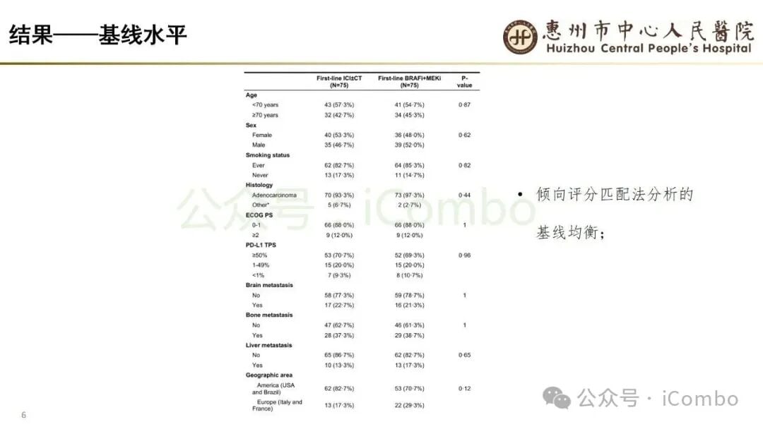 PD-L1阳性BRAF V600E肺癌治疗获益相关图表