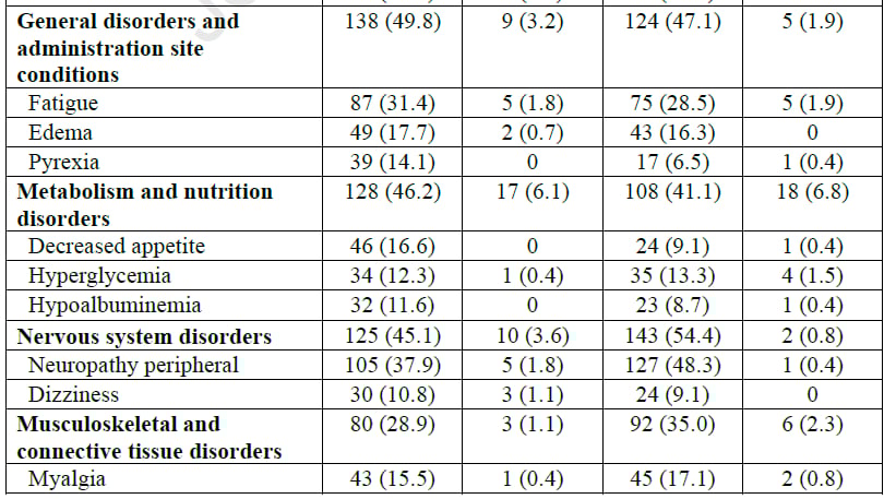 OPTIMAL研究常见不良事件对比图：口服DHP107与静脉紫杉醇的毒性谱差异