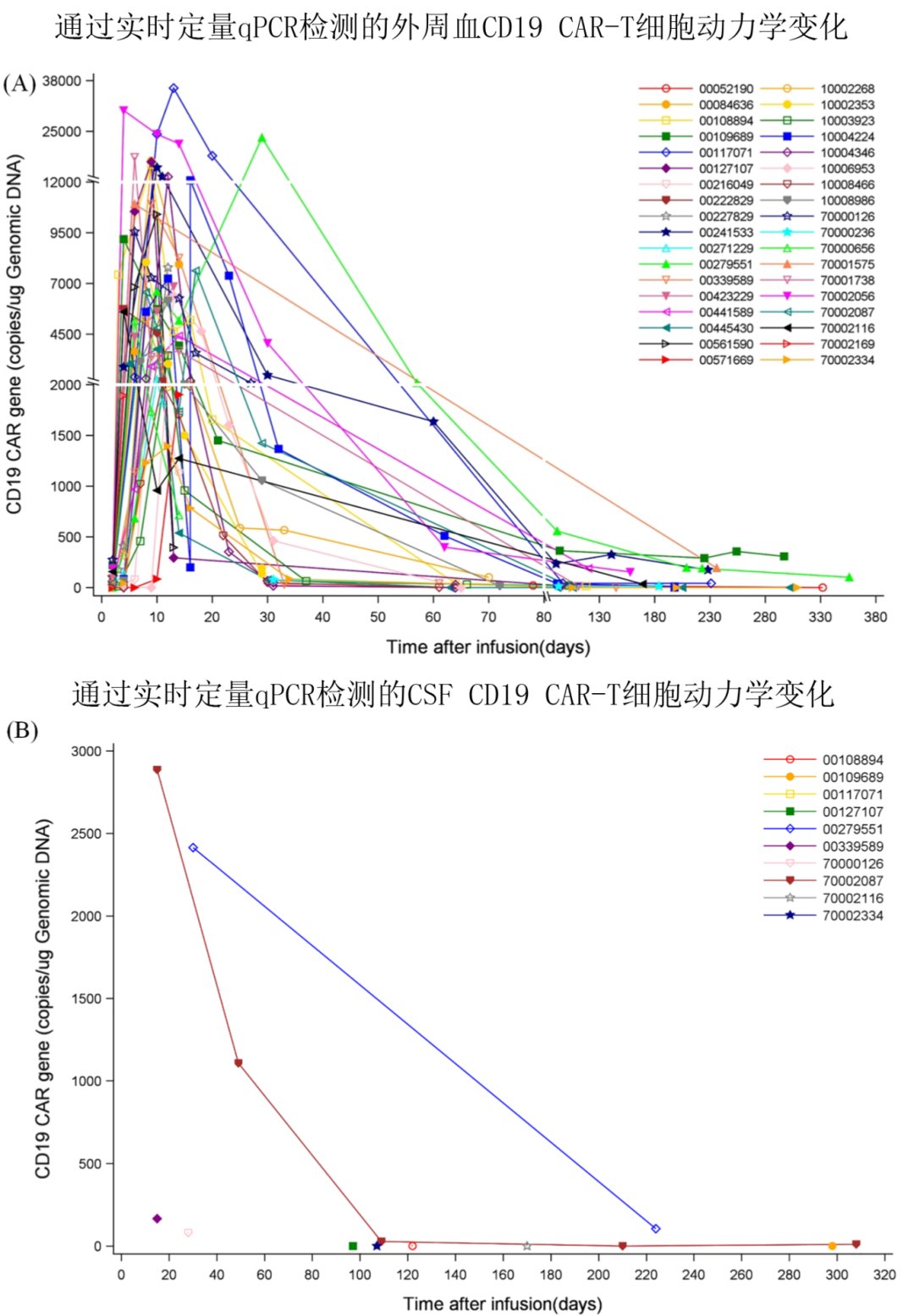 CAR-T细胞在外周血和脑脊液中的扩增动力学数据图