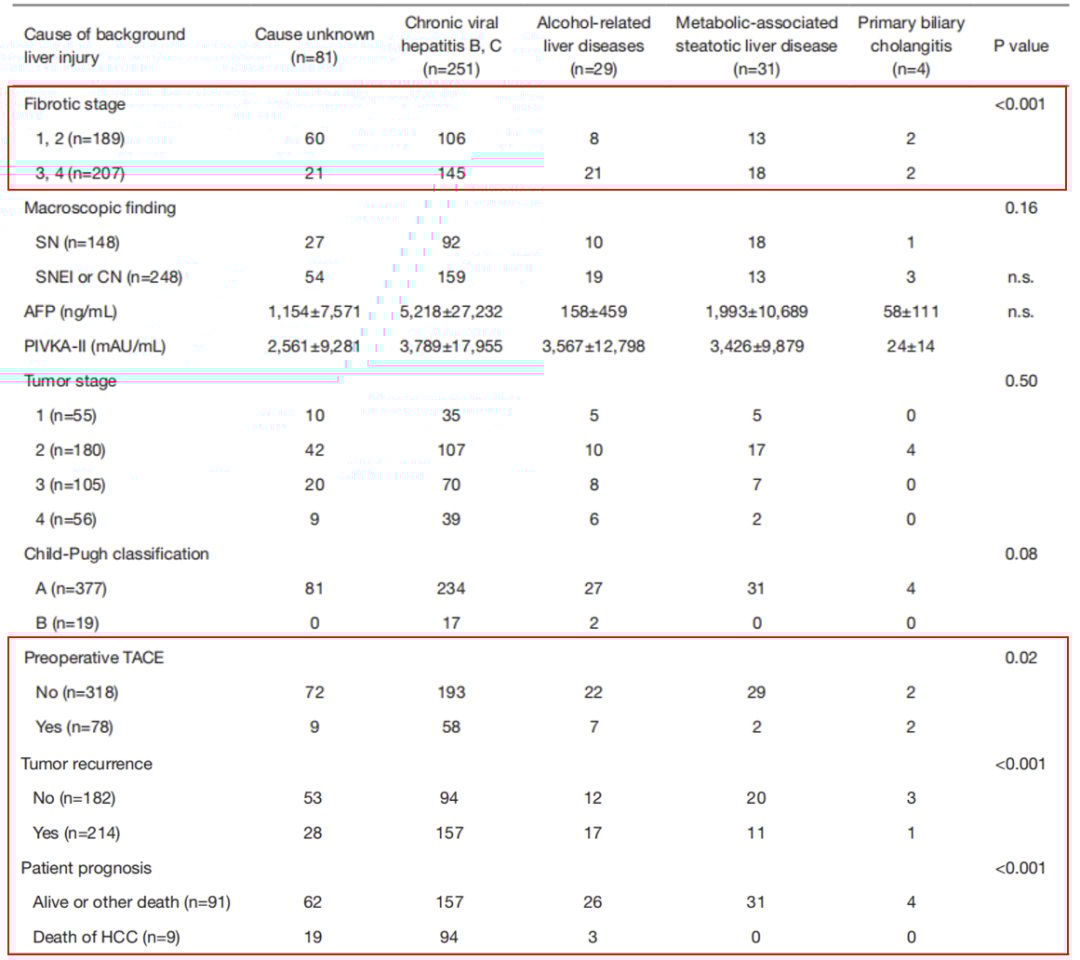 不同病因与肝纤维化、肿瘤复发的相关性