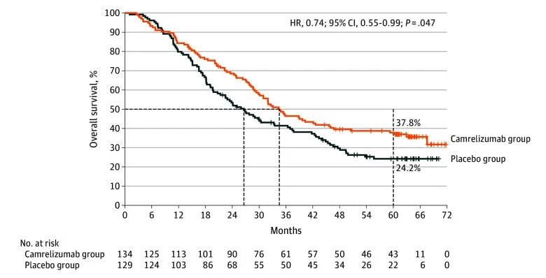 EBV DNA清除状态与总生存期的关系图