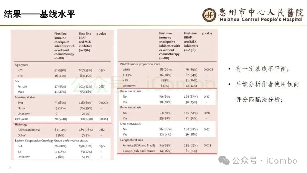 BRAF V600E肺癌不同亚组总生存获益森林图