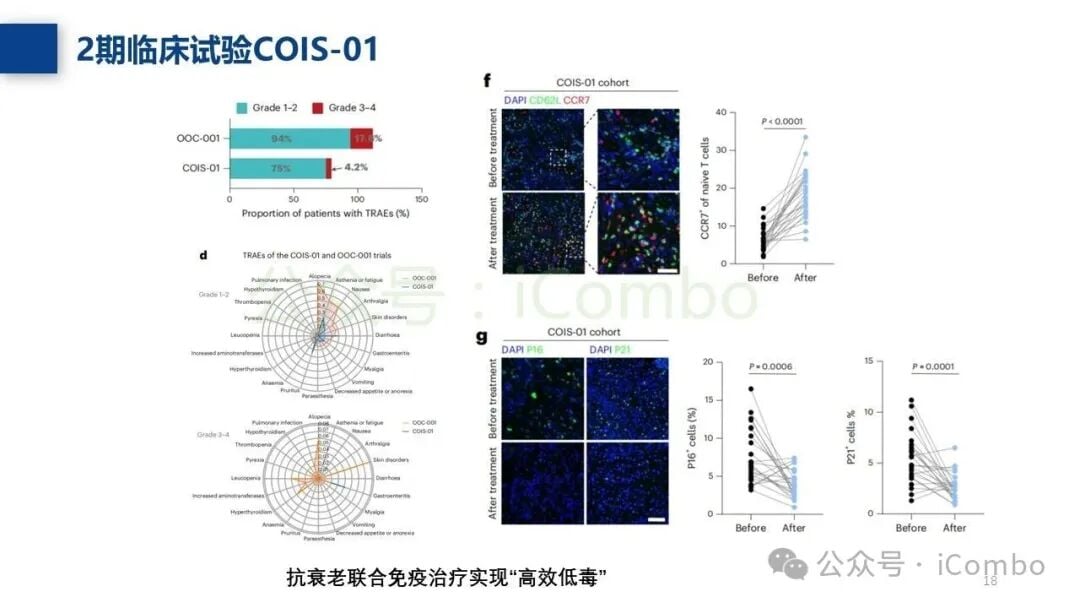 不同年龄组患者免疫细胞活性的差异对比