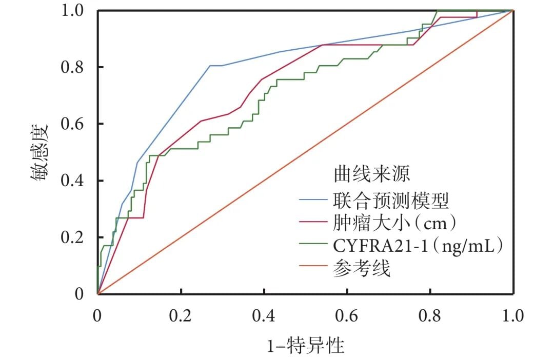 肺鳞状细胞癌肿瘤大小与CYFRA21-1联合模型ROC曲线图