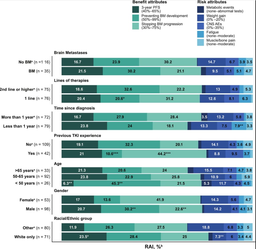 不同年龄及治疗经历患者对ALK抑制剂偏好的亚组分析数据