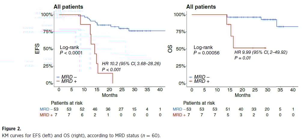 ctDNA-MRD阳性与非小细胞肺癌EFS和OS较差相关图
