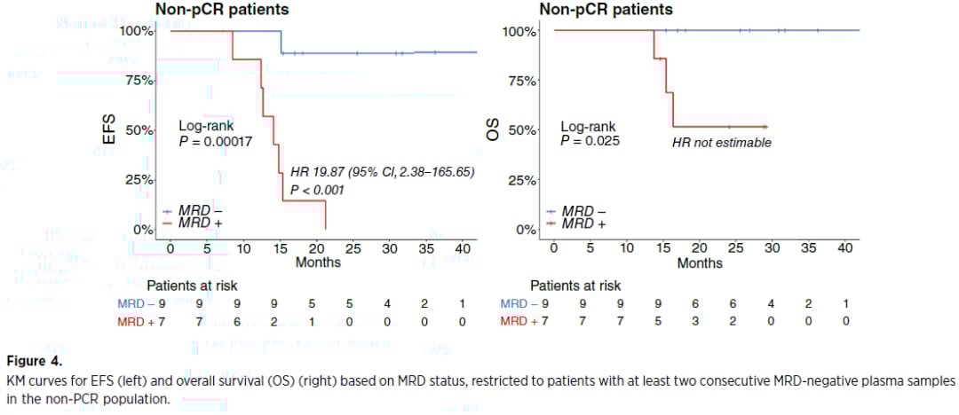 非pCR非小细胞肺癌患者中MRD进一步优化预后分层图