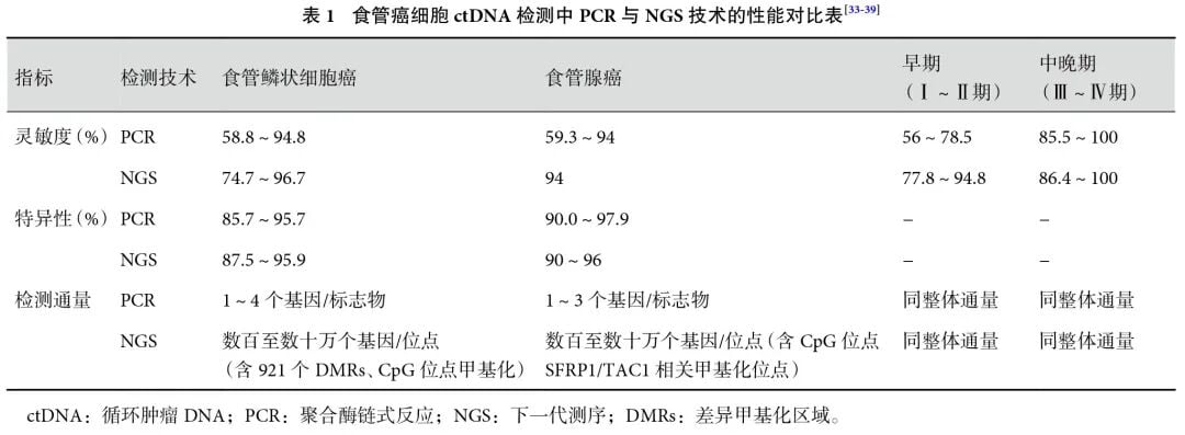 食管癌ctDNA检测技术PCR与NGS灵敏度及特异性对比表