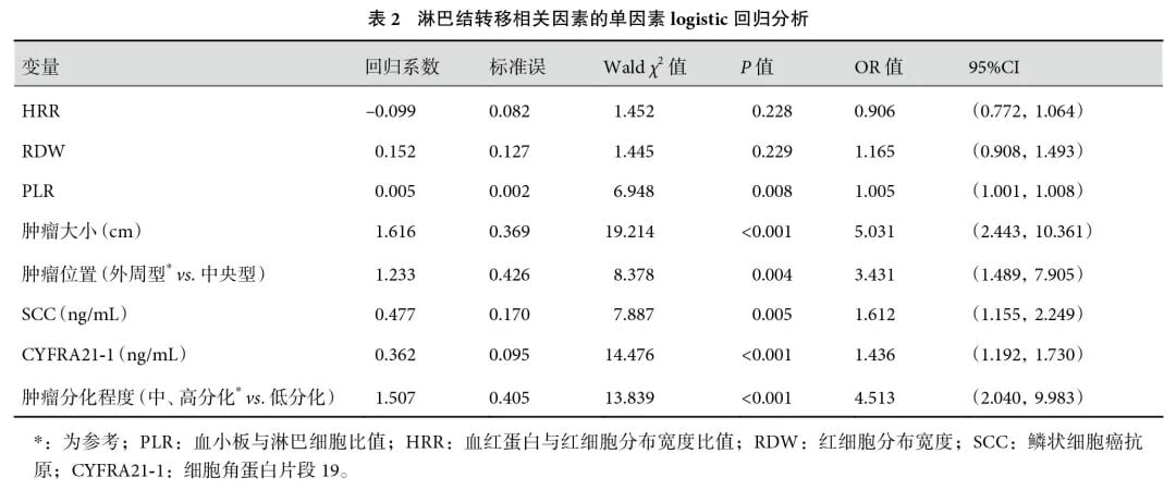 肺鳞癌淋巴结转移相关因素Logistic回归分析结果图