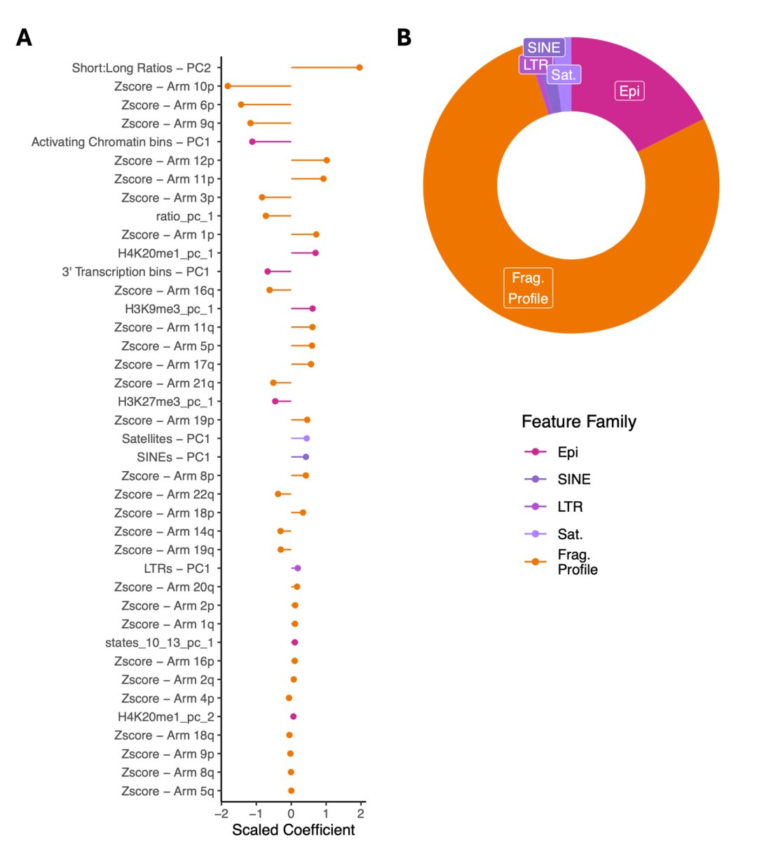 机器学习分类器中用于肝纤维化和肝硬化的cfDNA片段组特征热图分析