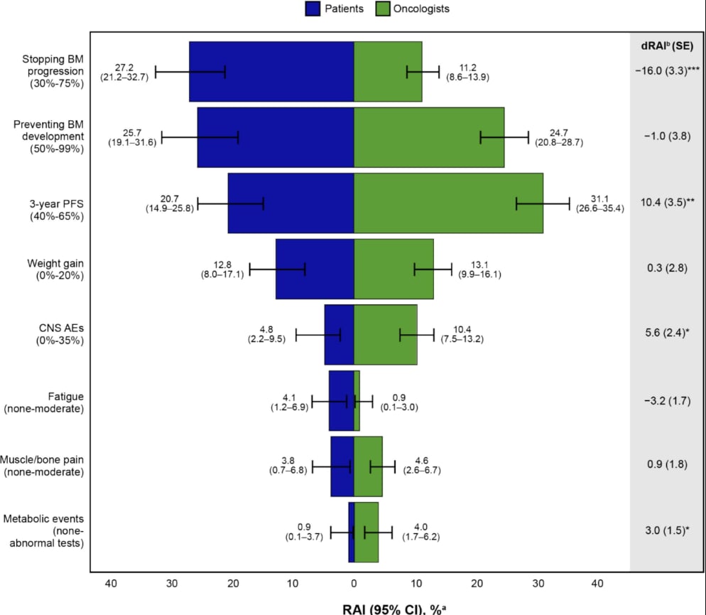 医生与患者对肺癌治疗属性相对重要性的量化对比图