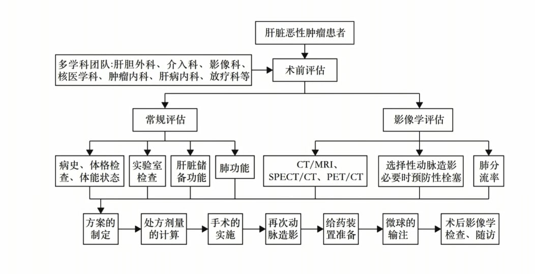 钇90治疗肝癌的术前评估与治疗流程图