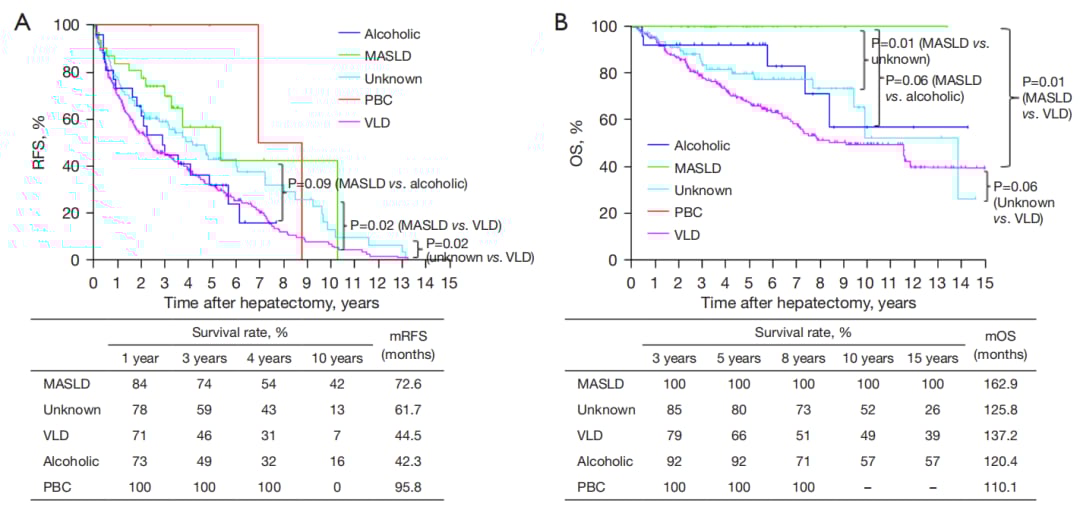 慢性病毒性肝病相关肝癌患者的RFS和OS数据图