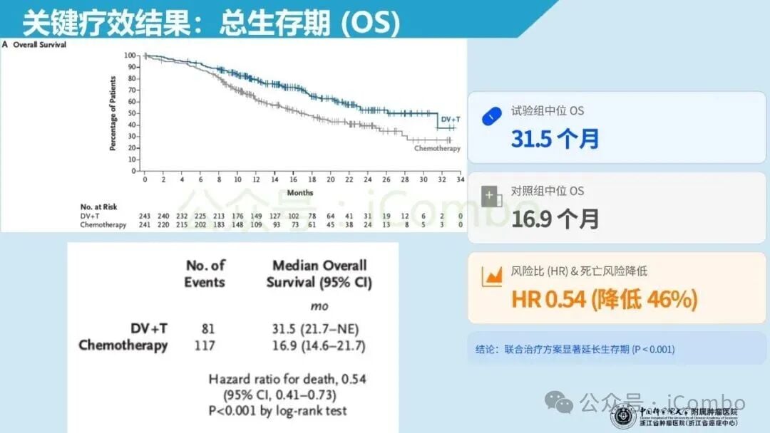 尿路上皮癌不同亚组患者治疗获益趋势图