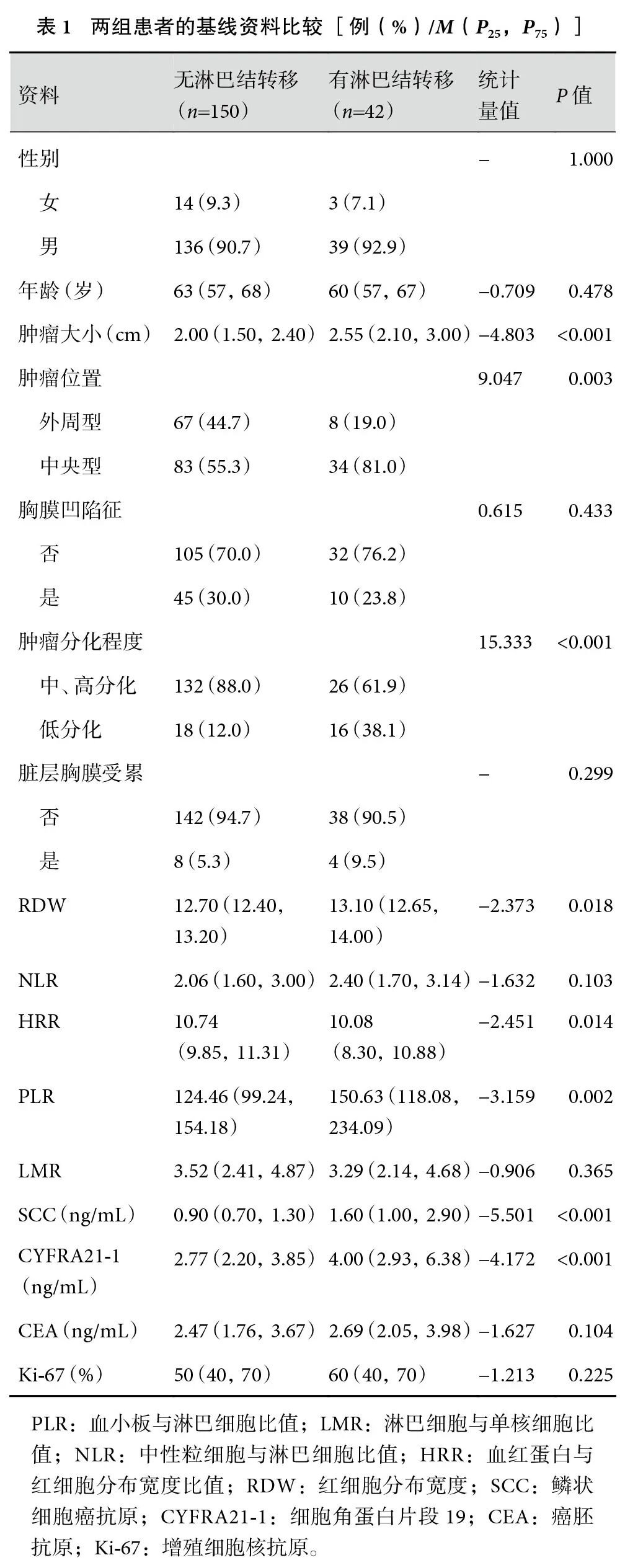 肺鳞状细胞癌隐匿性淋巴结转移基线特征与危险因素分析图