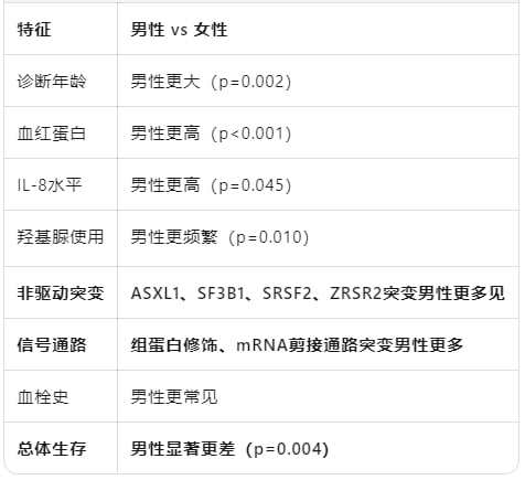 原发性血小板增多症ET患者基因突变谱的性别差异