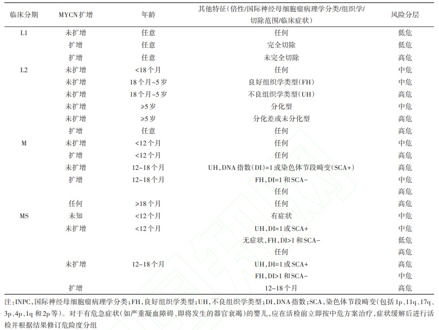 神经母细胞瘤低危中危高危风险分层示意图