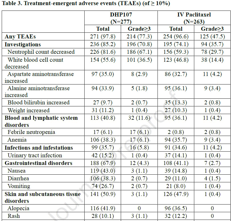 OPTIMAL研究不良事件发生率≥10%汇总图：DHP107口服紫杉醇对比静脉紫杉醇