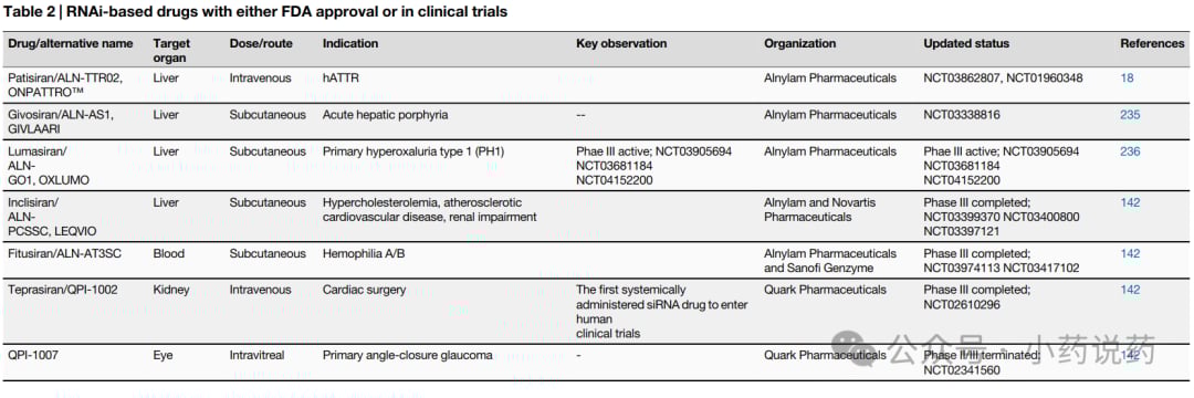 RNAi药物获批与临床研究进展汇总图