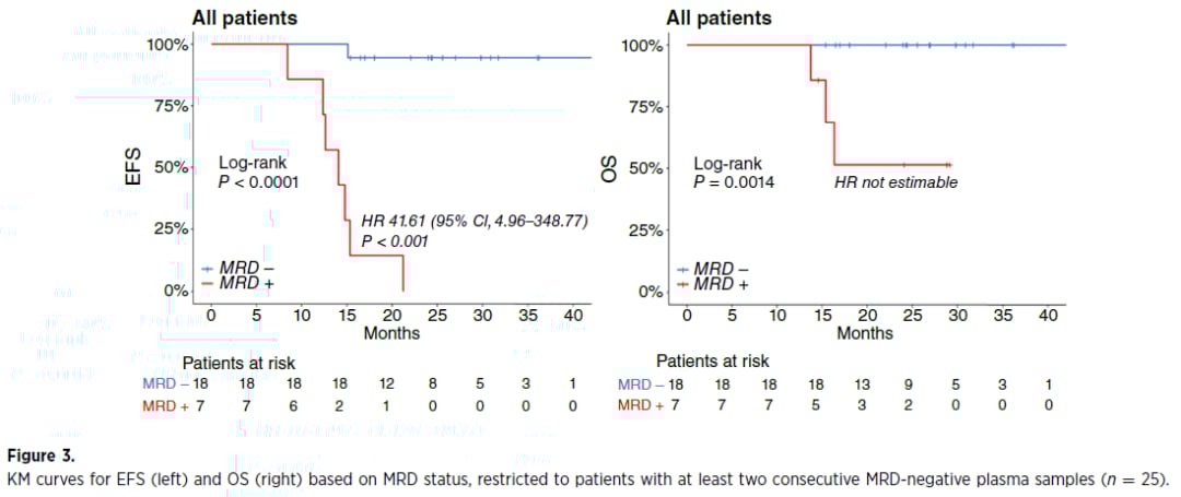 连续两次MRD阴性与低复发风险的非小细胞肺癌生存曲线图