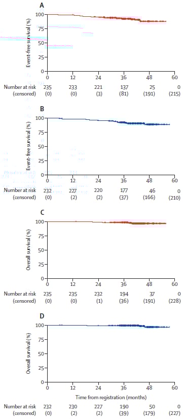TRAIN-3研究：不同化疗周期下HER2阳性乳腺癌3年无事件生存率EFS对比图