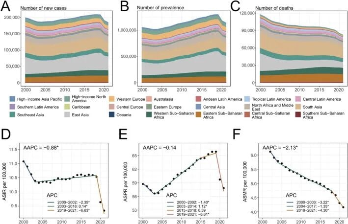 2000年至2021年全球儿童癌症发病率与死亡率变化趋势图
