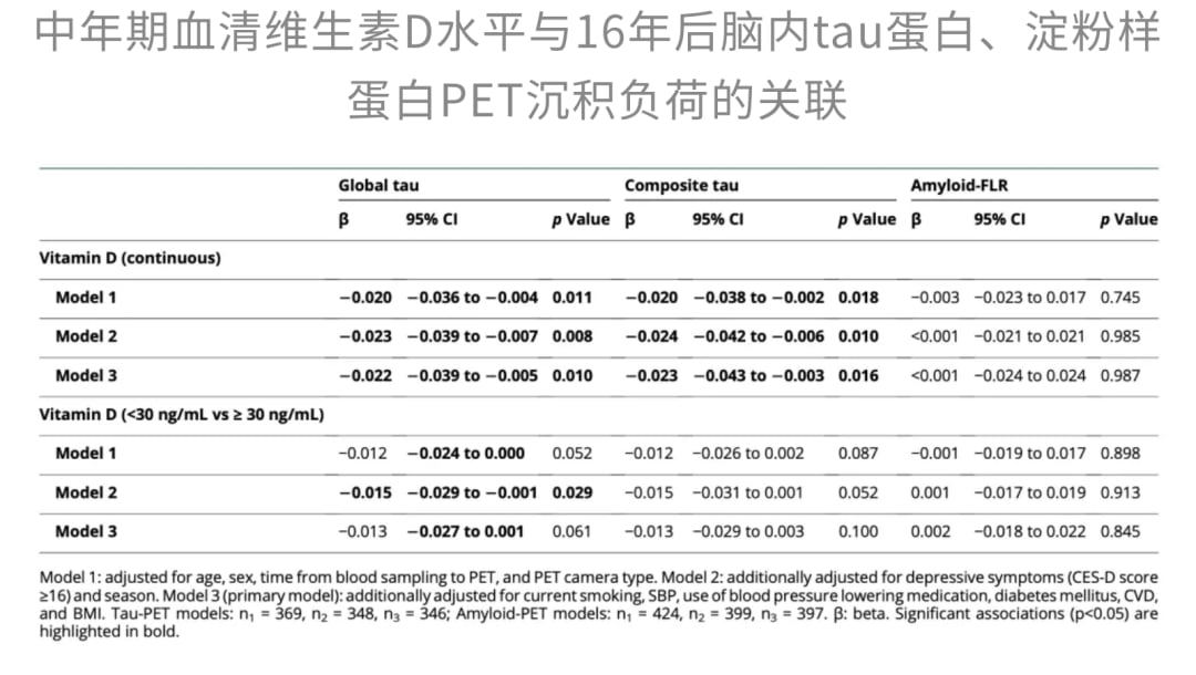 维生素D与β淀粉样蛋白斑块未见显著关联研究图
