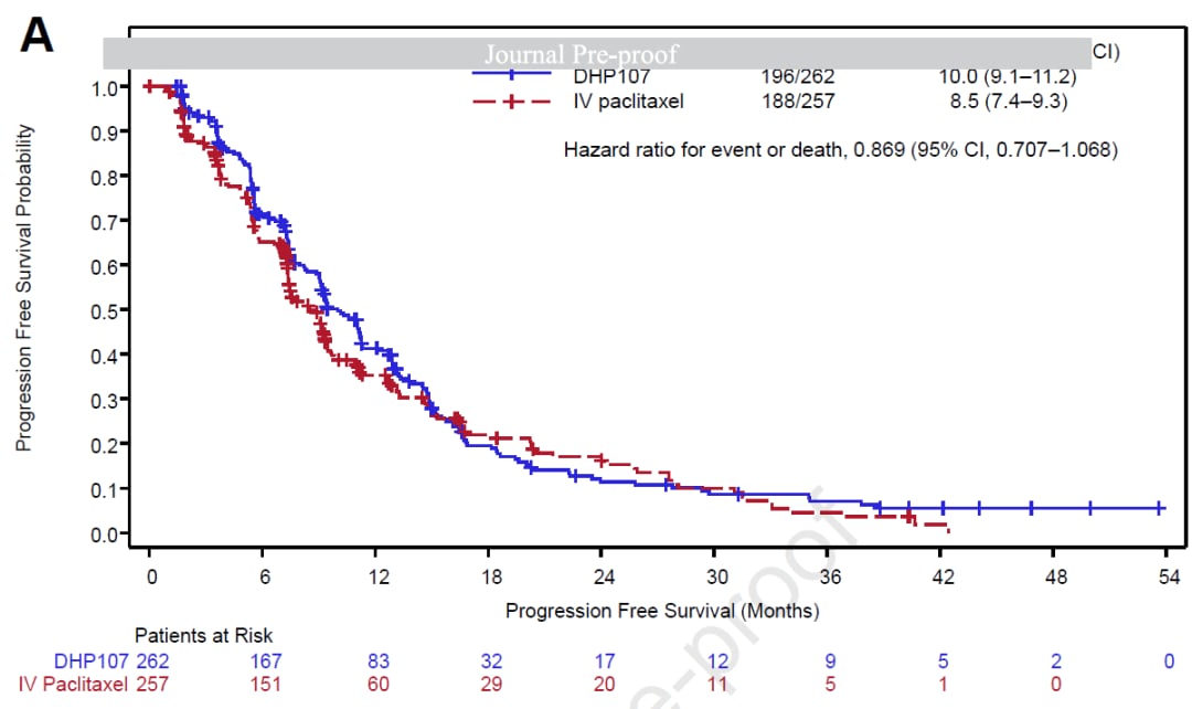 OPTIMAL研究PFS曲线：DHP107口服紫杉醇对比静脉紫杉醇（HER2阴性转移性乳腺癌）