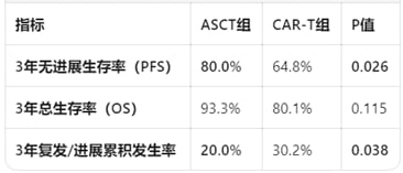 中枢神经系统淋巴瘤自体移植与CAR-T无进展生存期对比图