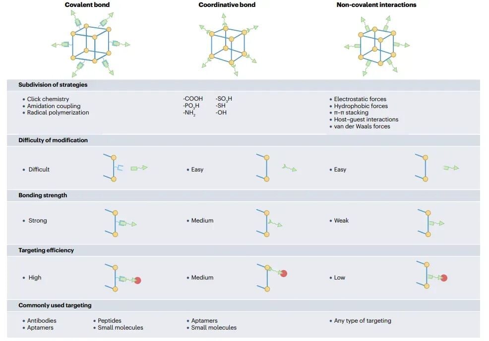 金属有机框架MOFs三种表面功能化策略对比图