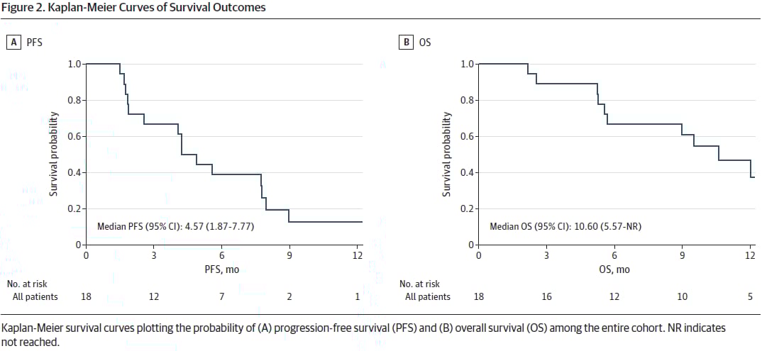 埃万妥单抗治疗晚期腺样囊性癌患者PFS和OS生存曲线图