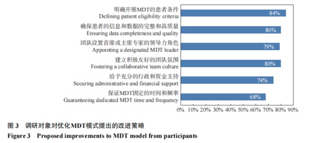 肺癌MDT高质量发展路径包括区域网络病例筛选和质量改进