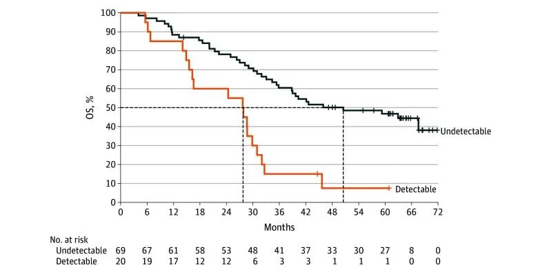 卡瑞利珠单抗组与安慰剂组患者的EBV DNA清除情况对比