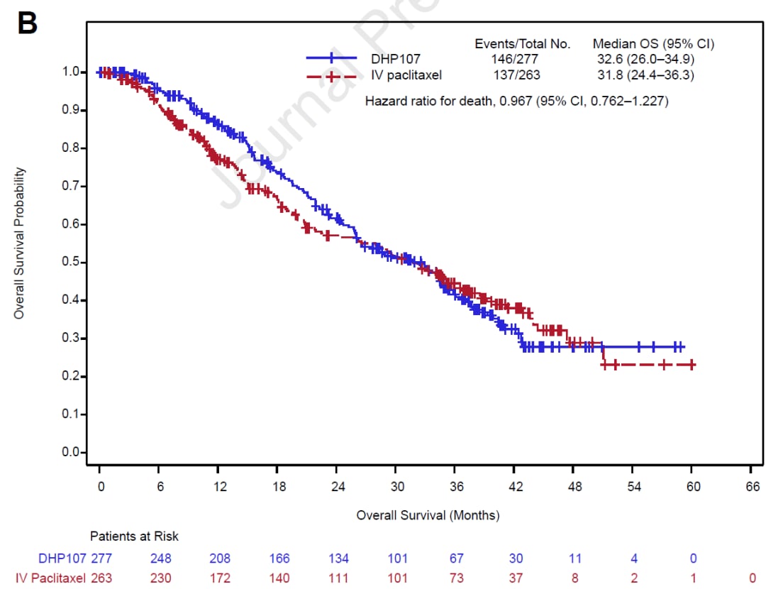OPTIMAL研究OS曲线：DHP107口服紫杉醇对比静脉紫杉醇（HER2阴性转移性乳腺癌）