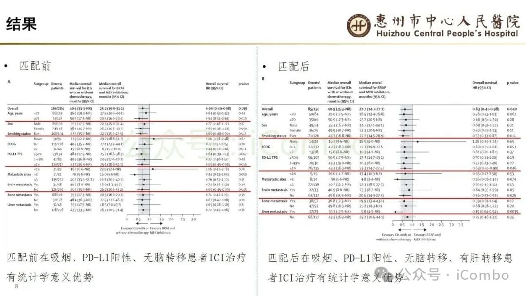 脑转移状态与BRAF V600E肺癌一线治疗结局图