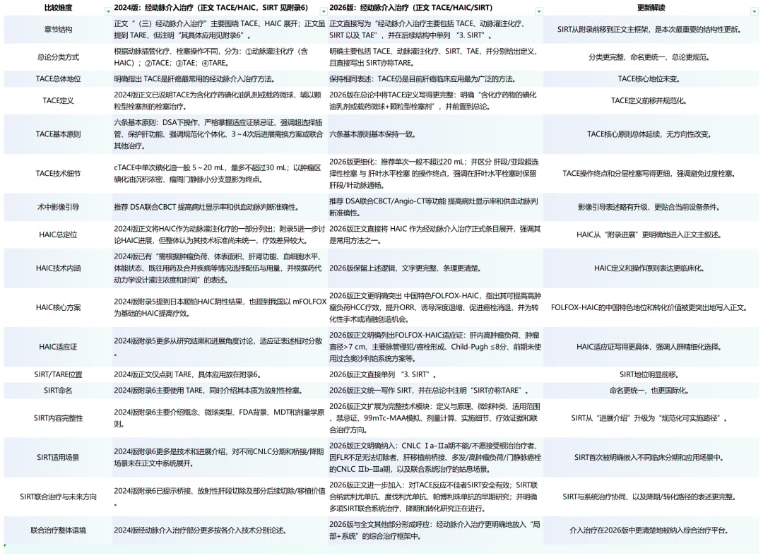 2026版原发性肝癌诊疗指南经动脉介入治疗更新对照表