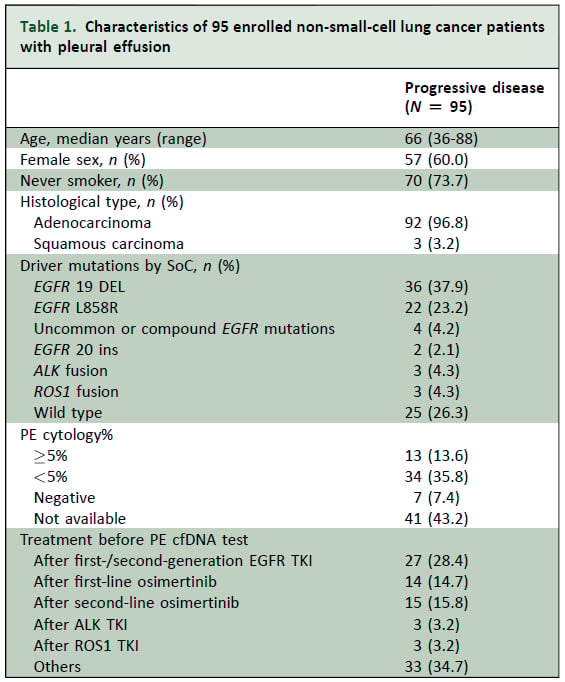 非小细胞肺癌胸腔积液cfDNA NGS研究患者基线特征表