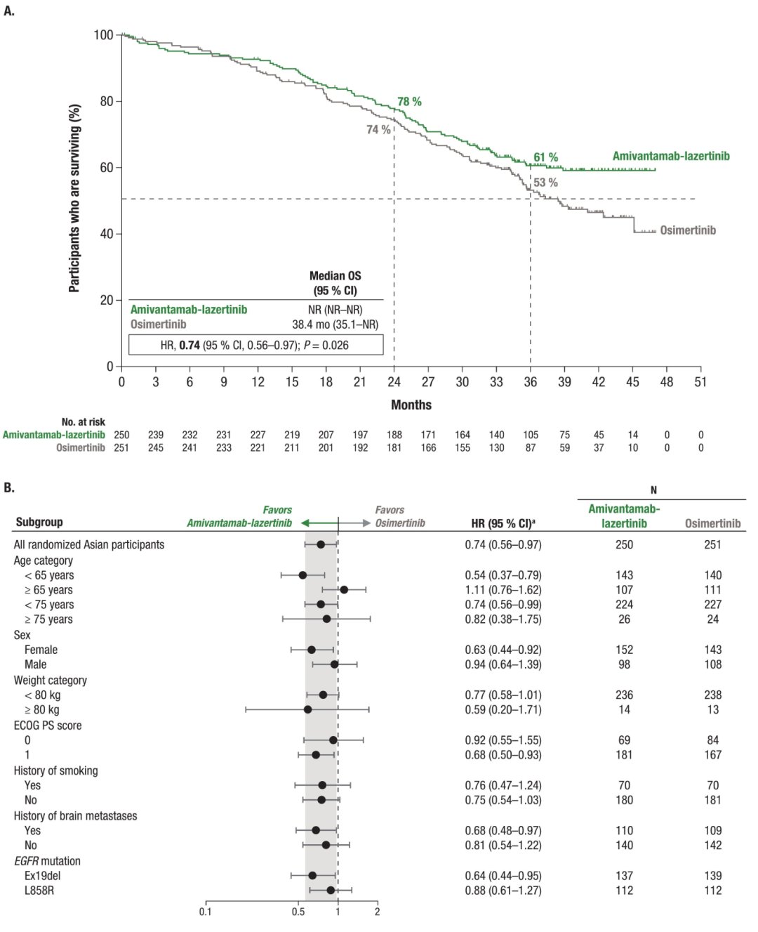 埃万妥单抗联合兰泽替尼对比奥希替尼在亚洲EGFR突变肺癌中的总生存期OS数据图