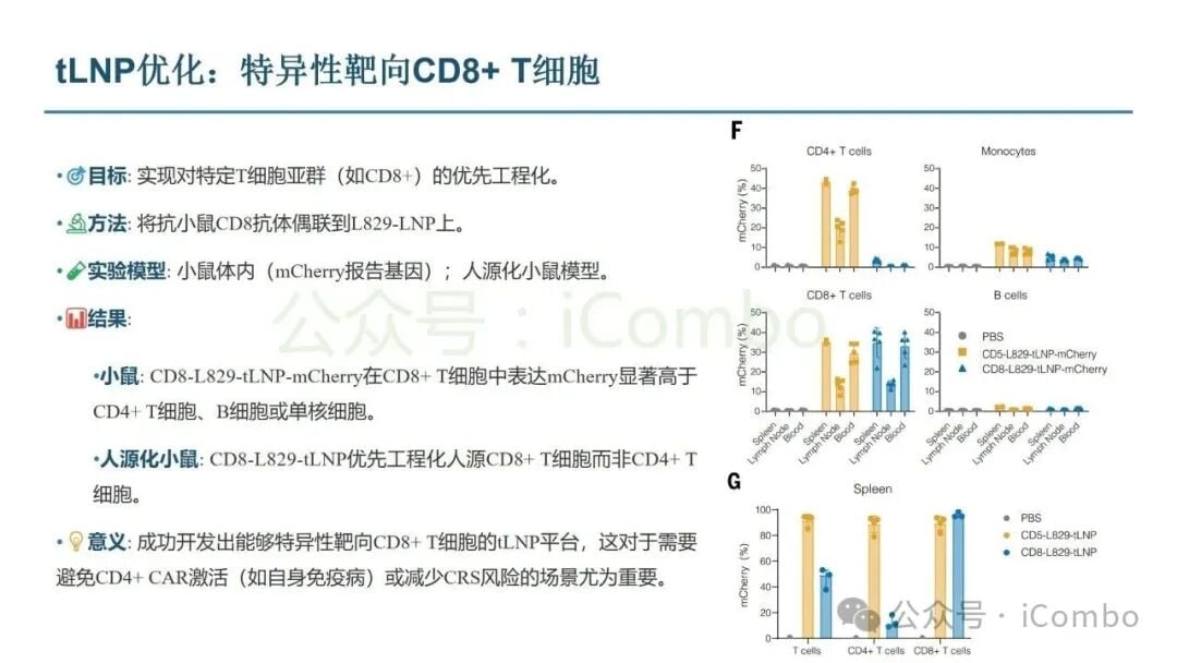 体内CAR-T诱导B细胞免疫重置的临床前证据图
