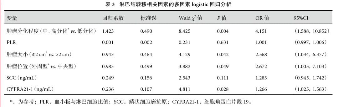 肺鳞状细胞癌独立危险因素多因素回归分析图