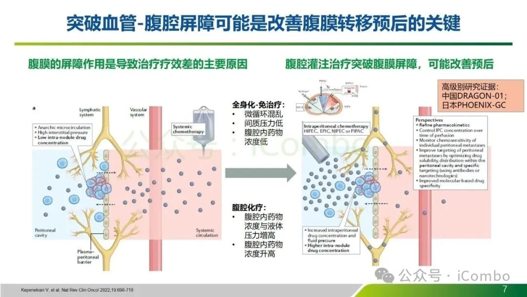 胃癌腹膜转移综合治疗路径图：局部治疗、全身治疗与支持治疗的衔接