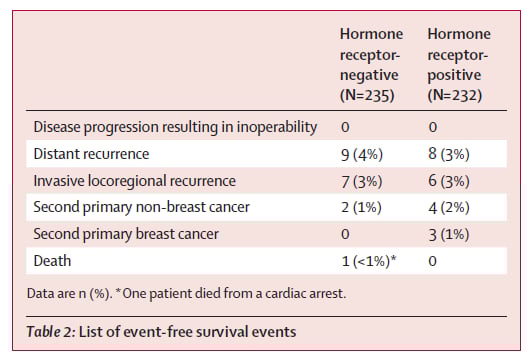 TRAIN-3研究中不同化疗周期患者的副作用发生率对比图