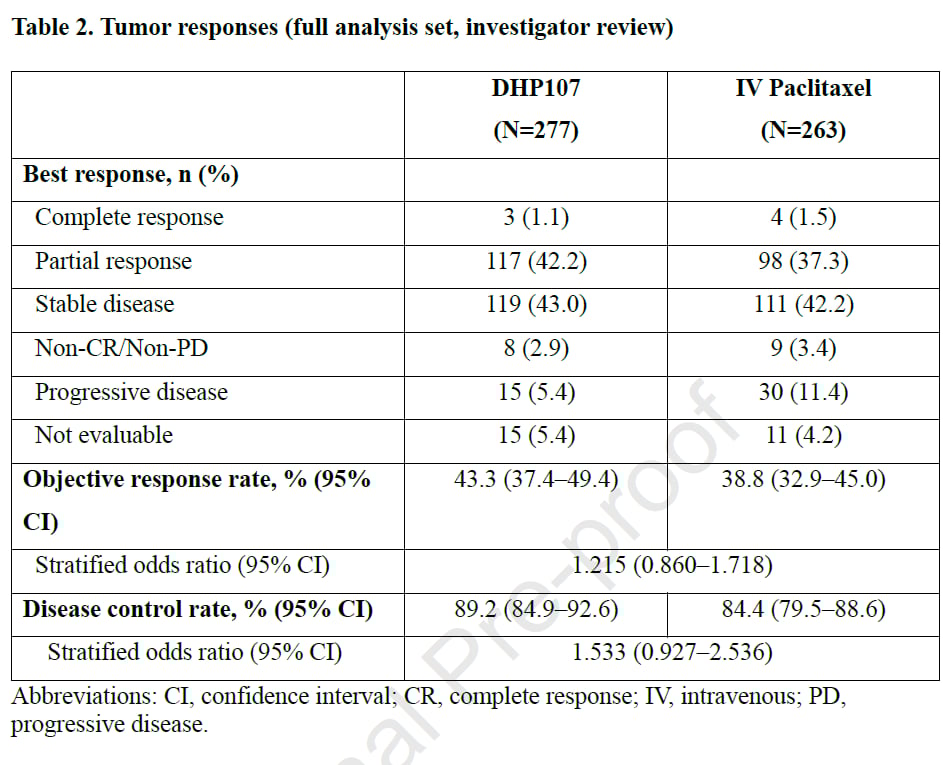 OPTIMAL研究肿瘤缓解情况图：DHP107口服紫杉醇与静脉紫杉醇ORR与DCR对比