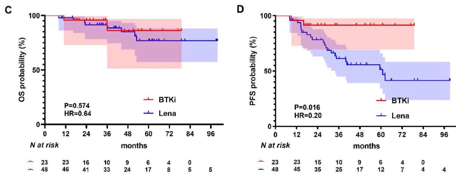 PCNSL预后影响因素的多因素Cox回归分析图表