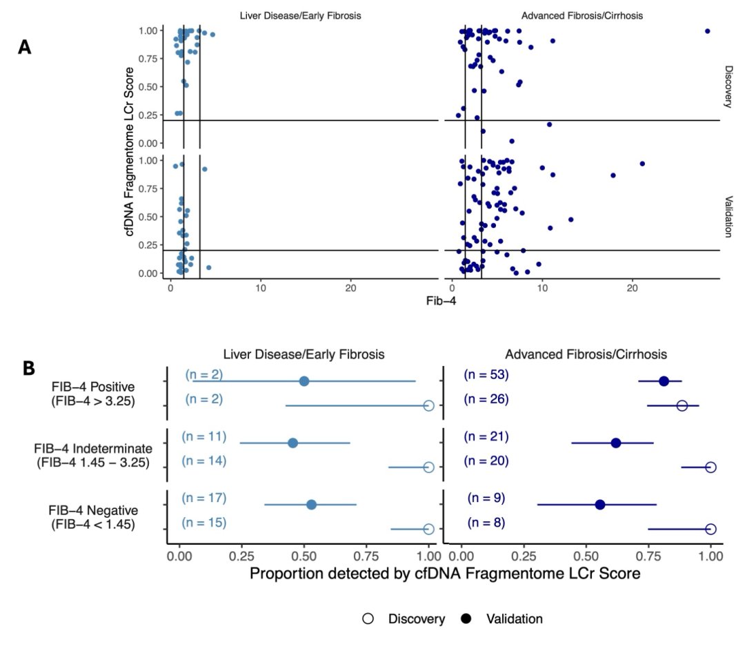 cfDNA片段组学技术与传统FIB-4检测在肝病筛查中的性能对比柱状图