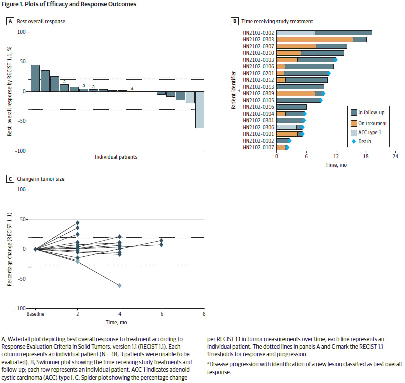 埃万妥单抗治疗晚期腺样囊性癌患者肿瘤体积变化图
