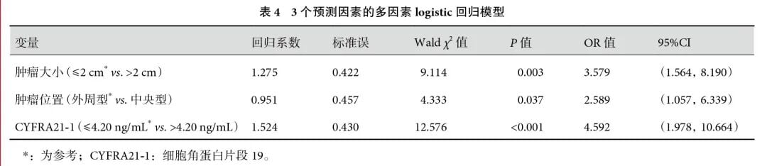 肺鳞状细胞癌联合预测模型列线或回归结果示意图