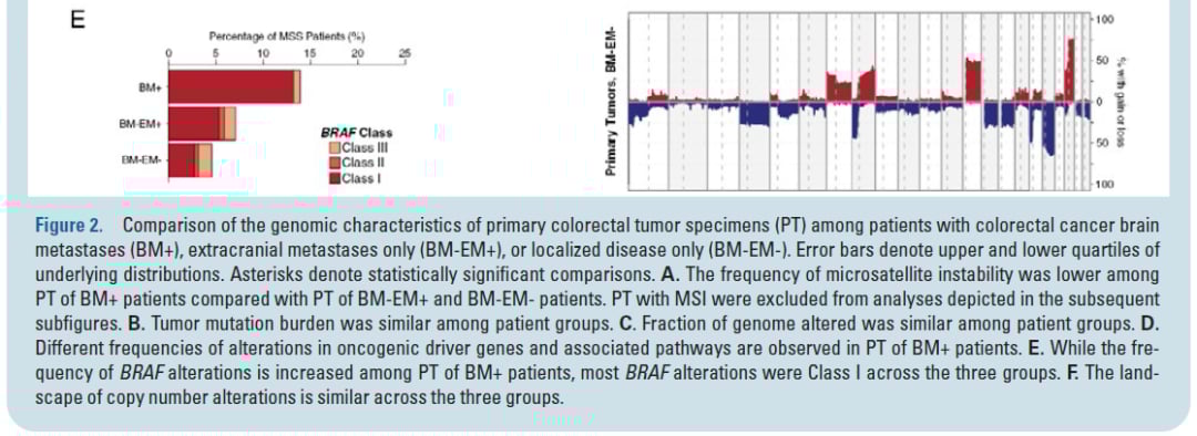 结直肠癌脑转移患者基因组变异比例FGA统计数据