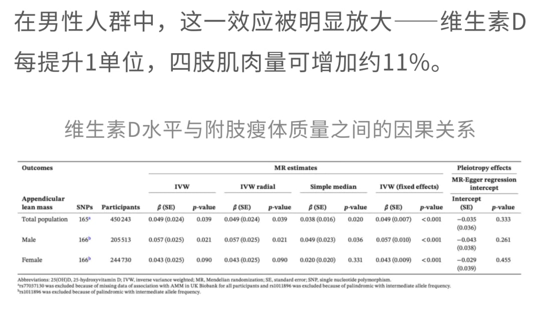 维生素D对不同人群肌肉量影响差异研究图
