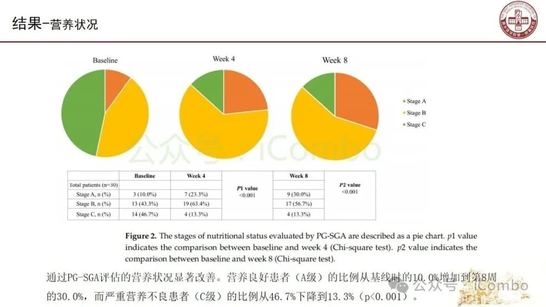 癌症营养支持疗效评估指标图